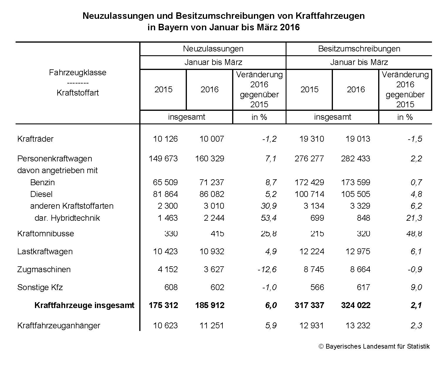 Neuzulassungen und Besitzumschreibungen von Kraftfahrzeugen in Bayern von Januar bis März 2016