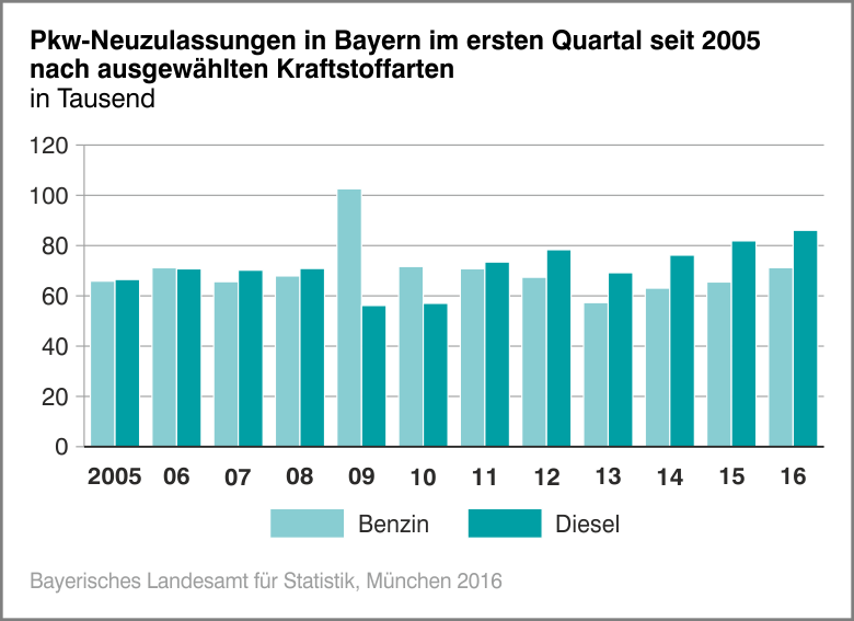 Pkw-Neuzulassungen in Bayern im ersten Quartal seit 2005 nach ausgewählten Kraftstoffarten