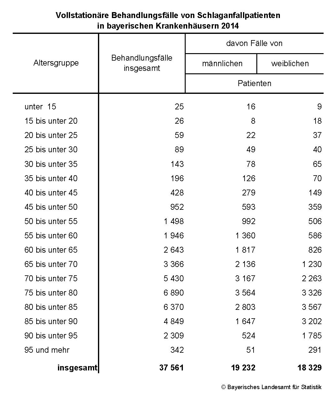 Vollstationäre Behandlungsfälle von Schlaganfallpatienten in bayerischen Krankenhäusern 2014