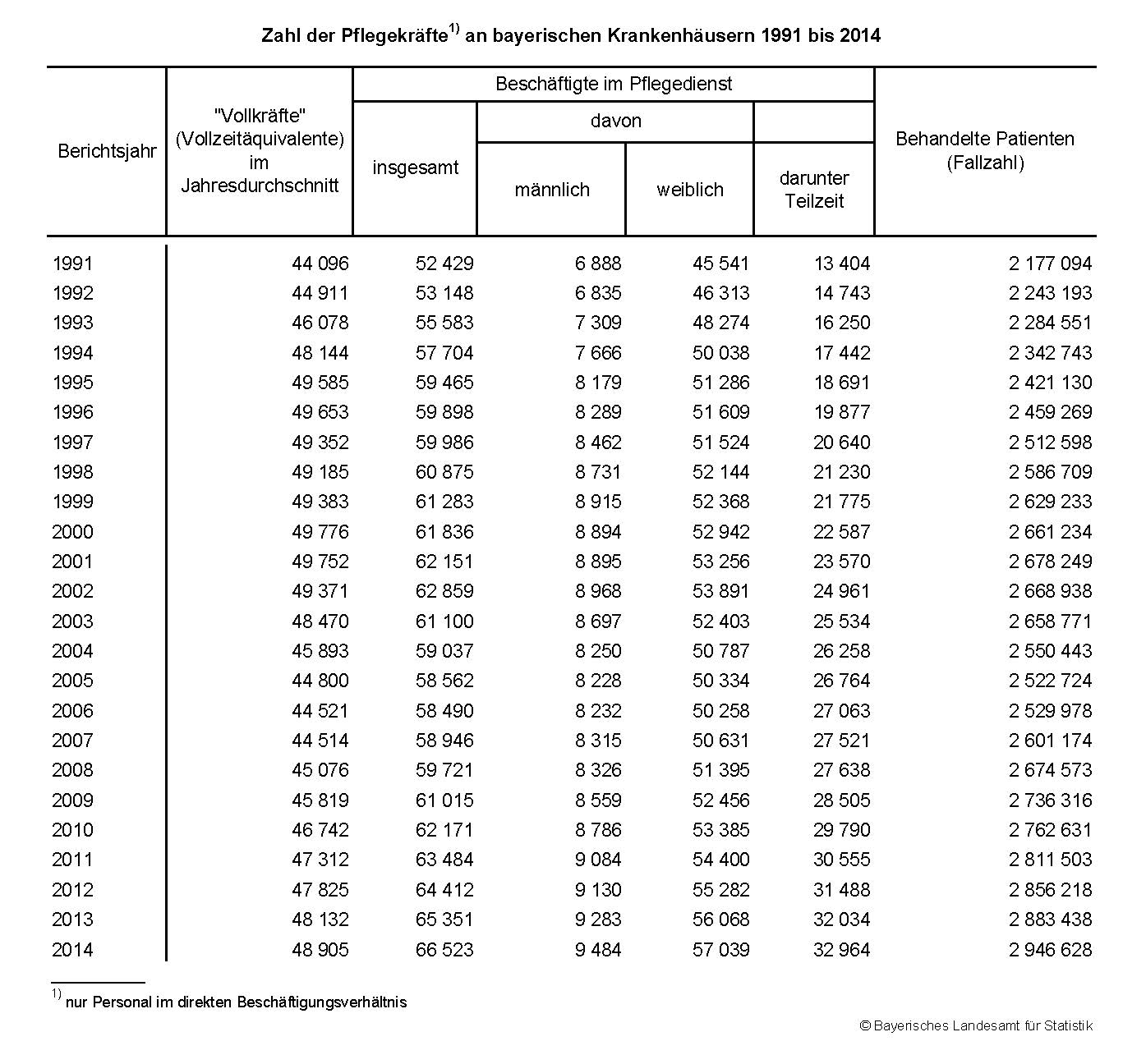 Zahl der Pflegekräfte1) an bayerischen Krankenhäusern 1991 bis 2014