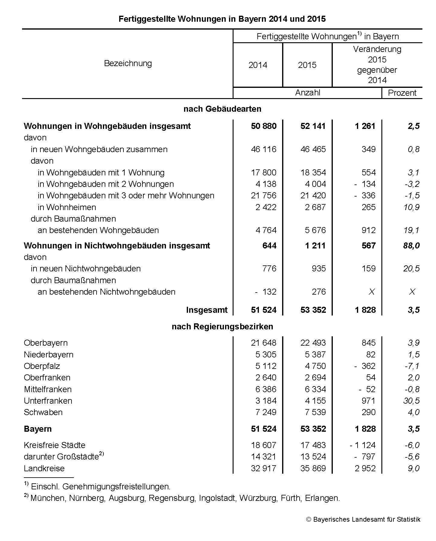  Fertiggestellte Wohnungen in Bayern 2014 und 2015