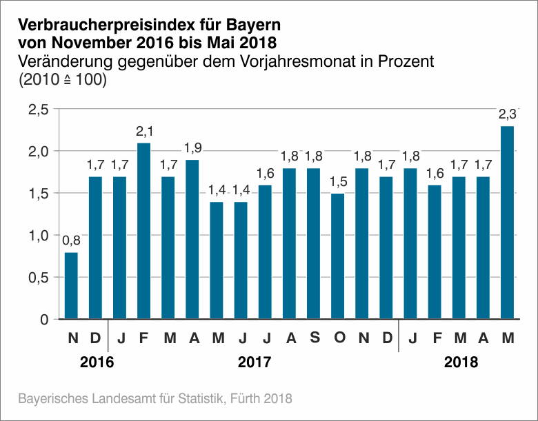 Verbraucherpreisindex für Bayern von November 2016 bis Mai 2018