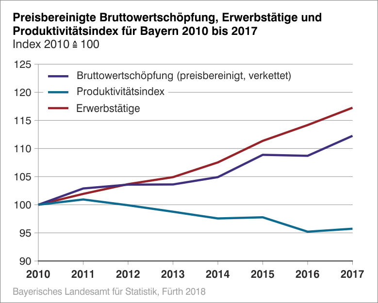 Preisbereinigte Bruttowertschöpfung, Erwerbstätige und Produktivitätsindex für Bayern 2010 bis 2017