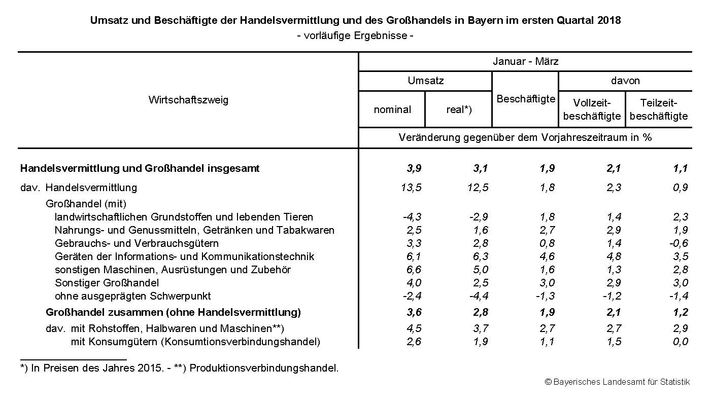 Umsatz und Beschäftigte der Handeslvermittlung und des Großhandels in Bayern im ersten Quartal 2018