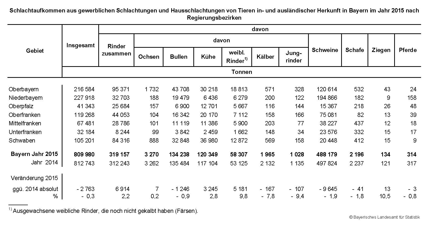 Schlachtaufkommen aus gewerblichen Schlachtungen und Hausschlachtungen von Tieren in- und ausländischer Herkunft in Bayern im Jahr 2015 nach Regierungsbezirken