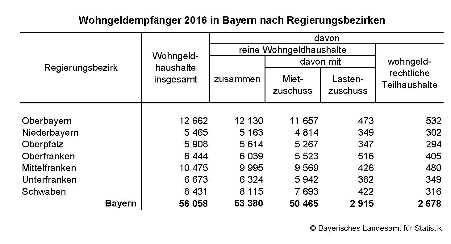 Wohngeldempfänger 2016 in Bayern nach Regierungsbezirken