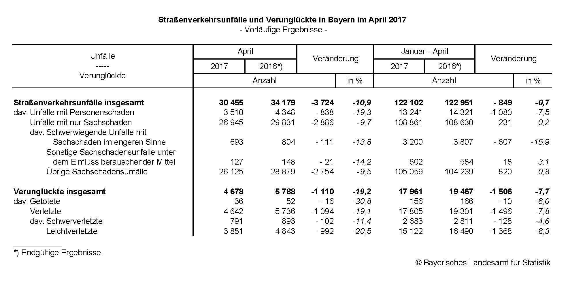 Straßenverkehrsunfälle und Verunglückte in Bayern im April 2017