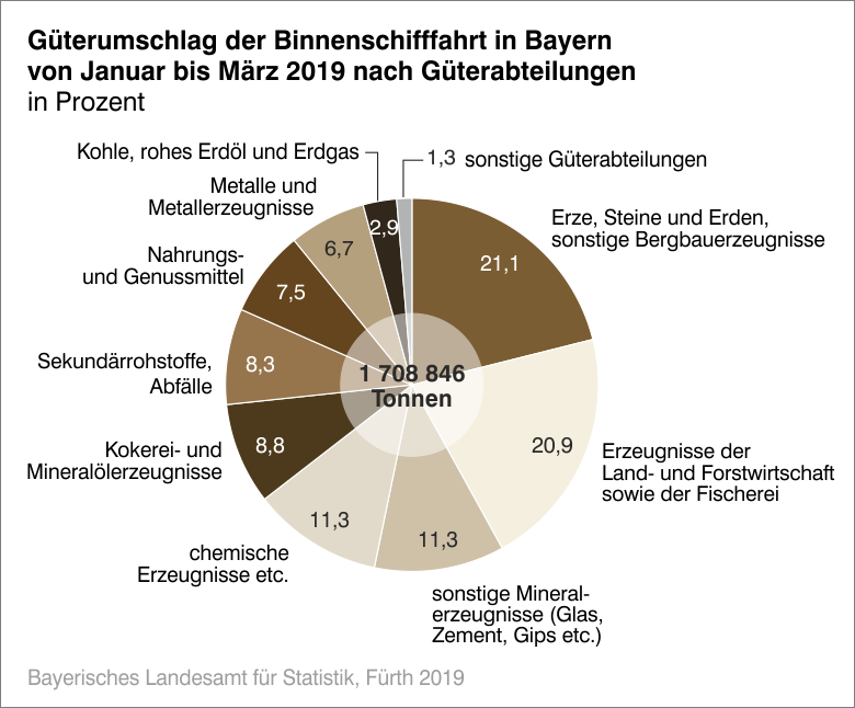 Güterumschlag der Binnenschifffahrt in Bayern