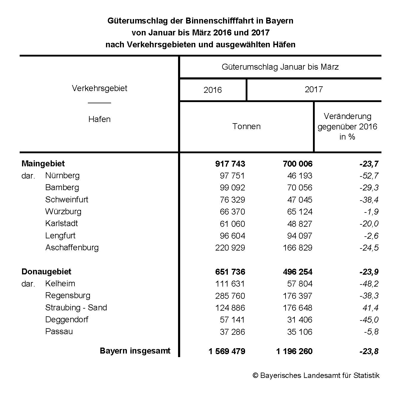 Güterumschlag der Binnenschifffahrt in Bayern von Januar bis März 2016 und 2017 nach Verkehrsgebieten und ausgewählten Häfen
