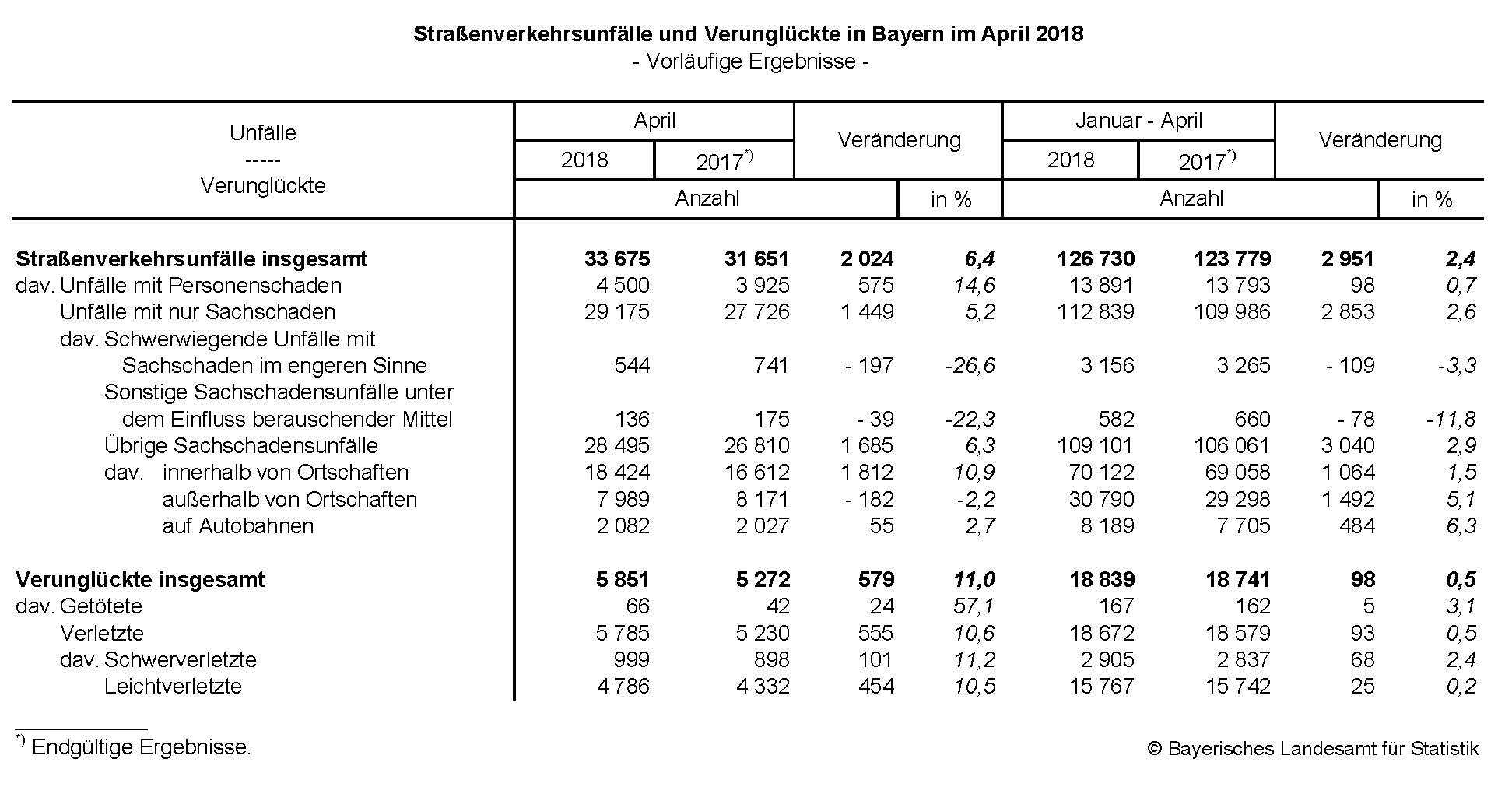 Straßenverkehrsunfälle und Verunglückte in Bayern im April 2018						