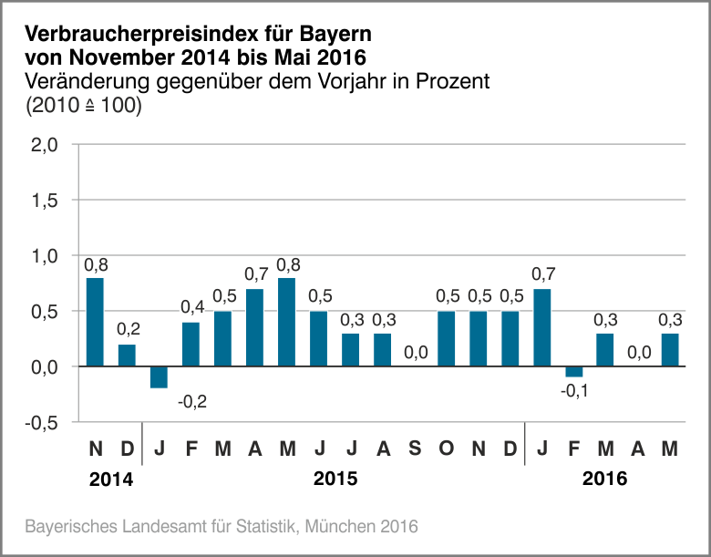 Verbraucherpreisindex für Bayern von November 2015 bis Mai 2016