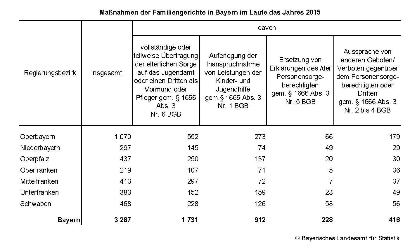 Maßnahmen der Familiengerichte in Bayern im Laufe das Jahres 2015
