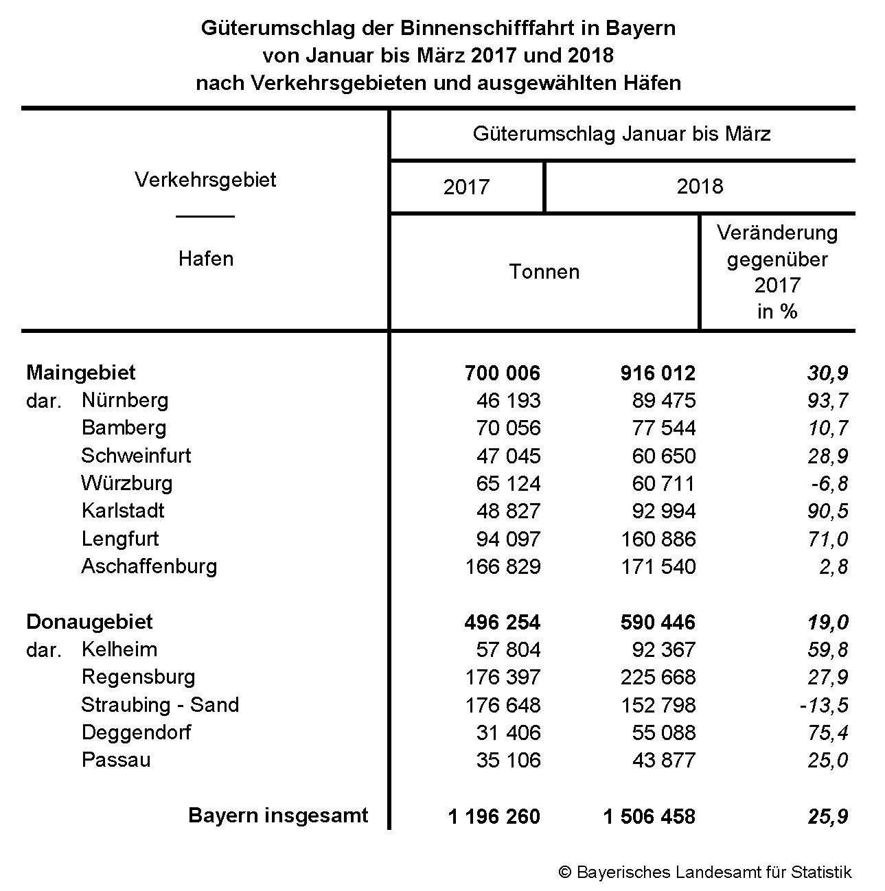 Güterumschlag der Binnenschiffahrt in Bayern von Januar bis März 2018 nach Verkehrsgebieten und ausgewählten Häfen