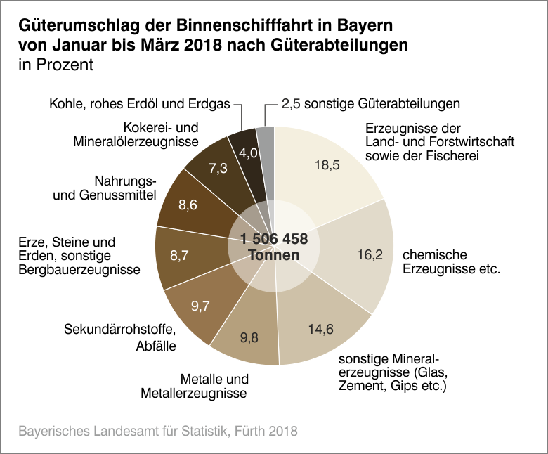 Güterumschlag der Binnenschiffahrt in Bayern von Januar bis März 2018 nach Güterabteilungen