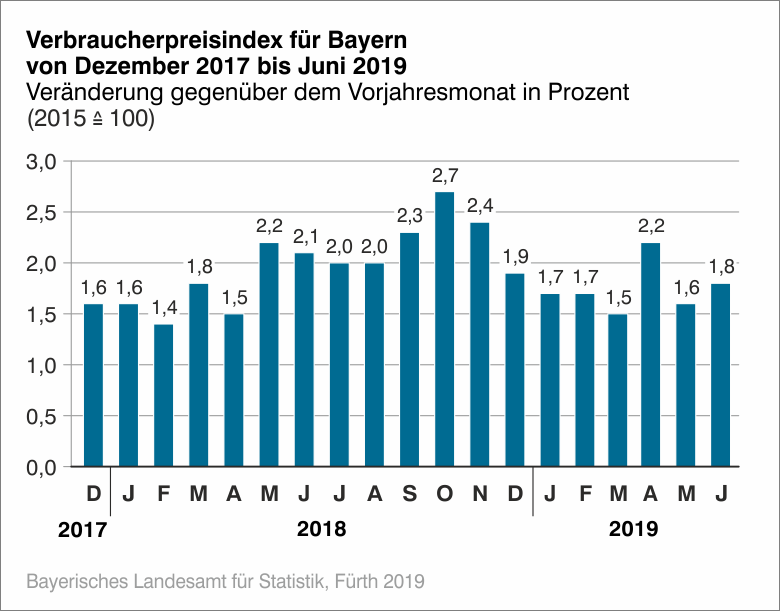 Verbraucherpreisindex für Bayern im Juni 2019