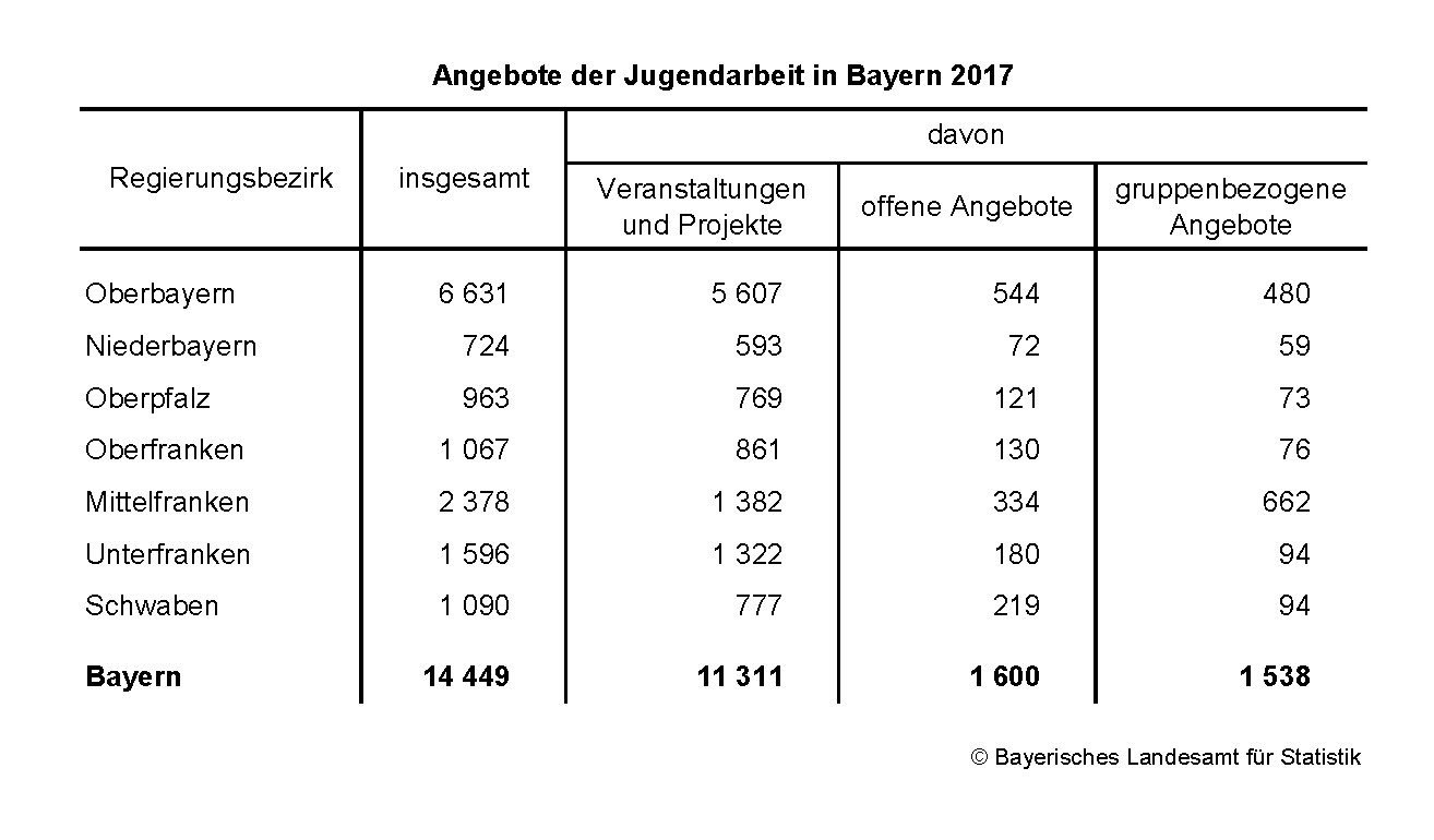 Angebote der Jugendarbeit in Bayern 2017
