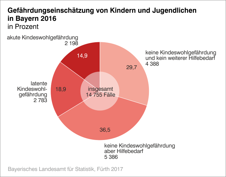 Gefährungseinschätzung von Kindern und Jugendlichen in Bayern