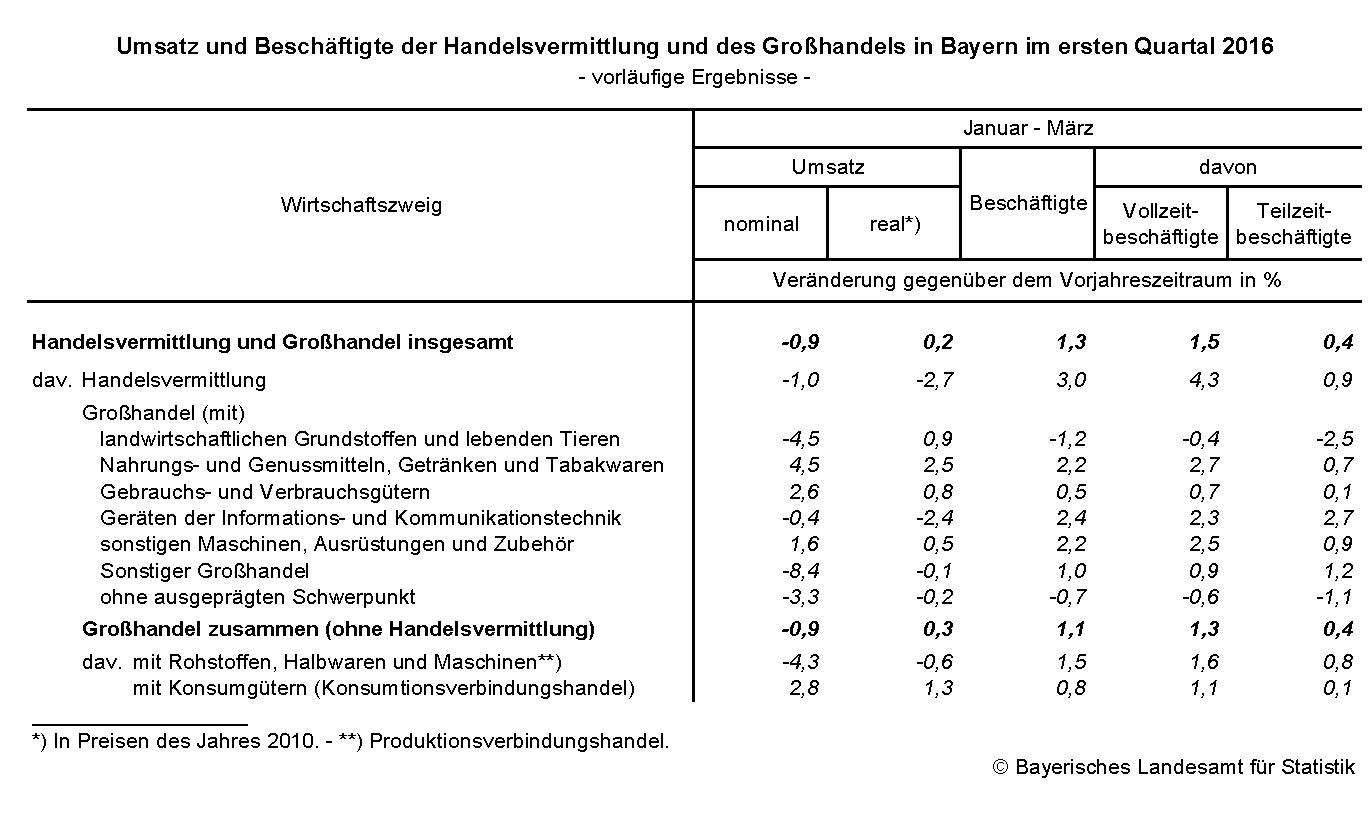 Umsatz und Beschäftigte der Handelsvermittlung und des Großhandels in Bayern im ersten Quartal 2016
