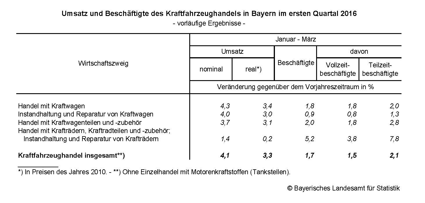 Umsatz und Beschäftigte des Kraftfahrzeughandels in Bayern im ersten Quartal 2016