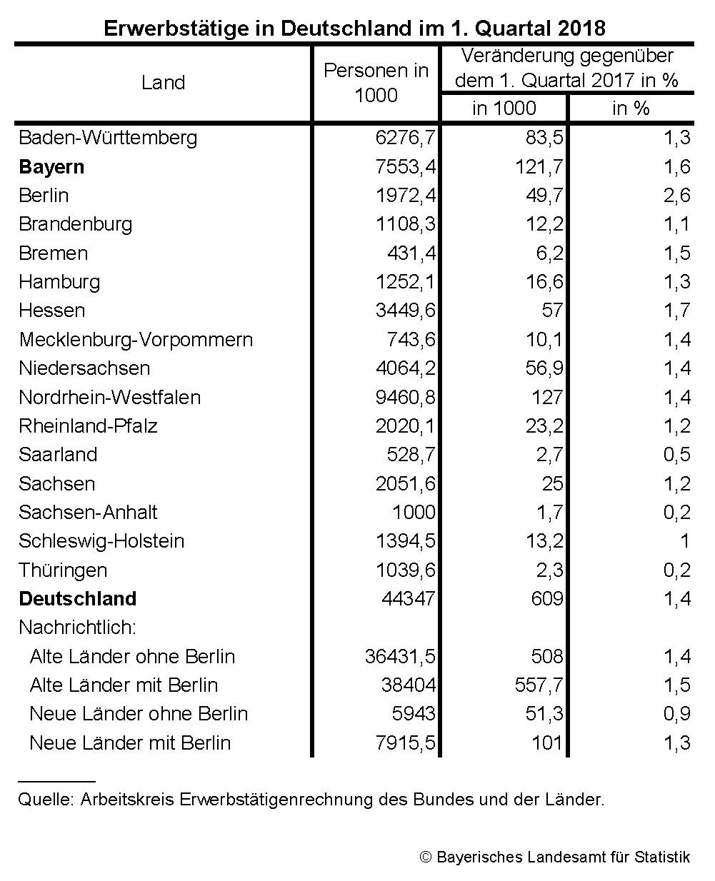 Erwerbstätige in Deutschland im 1. Quartal 2018
