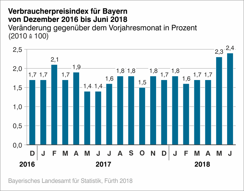 Verbraucherpreise für Bayern von Dezember 2016 bis Juni 2018