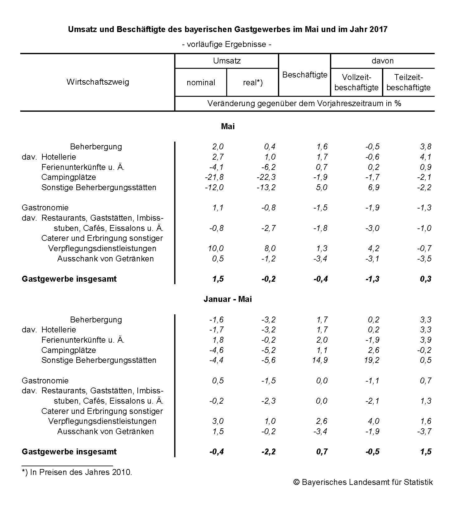 Umsatz und Beschäftigte des bayerischen Gastgewerbes im Mai und im Jahr 2017