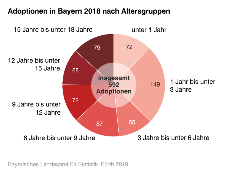 Adoptionen in Bayern 2018 nach Altersgruppen