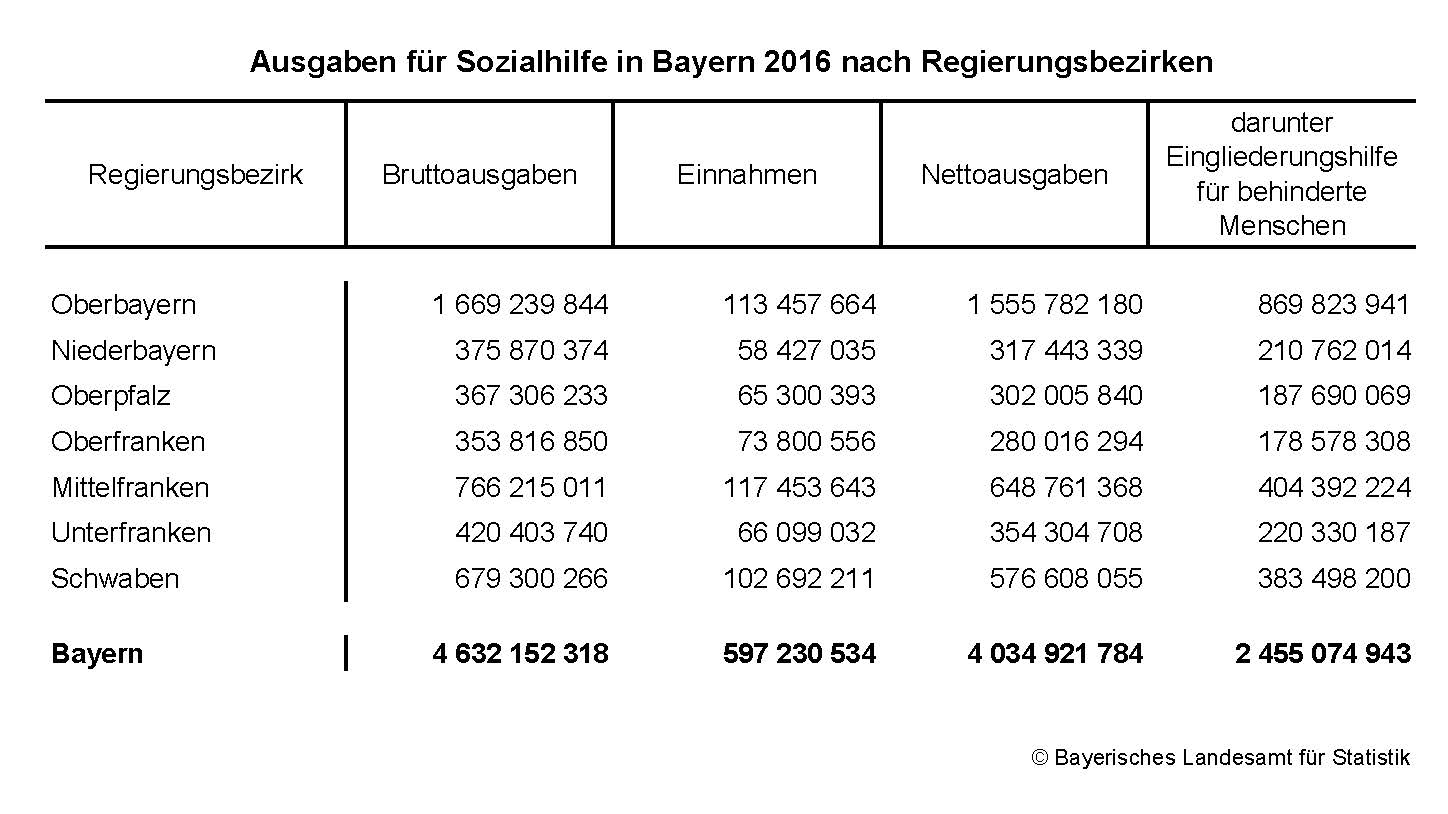 Ausgaben für Sozialhilfe in Bayern 2016 nach Regierungsbezirken