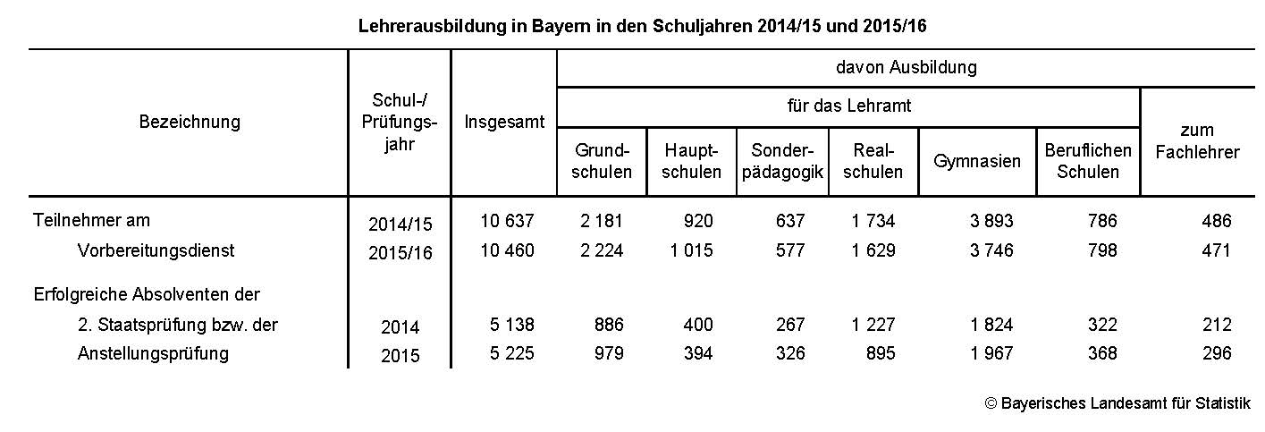Lehrerausbildung in Bayern in den Schuljahren 2014/15 und 2015/16