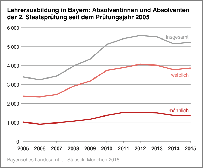 Lehrerausbildung in Bayern: Absolventinnen und Absolventen der 2. Staatsprüfung seit dem Prüfungsjahr 2005