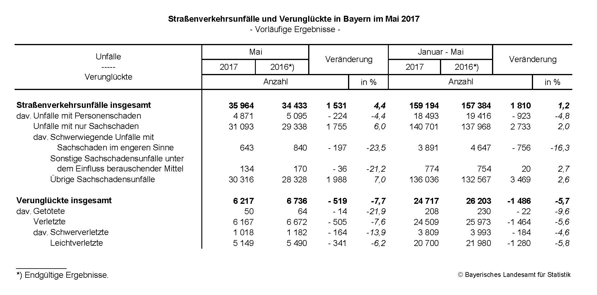 Straßenverkehrsunfälle und Verunglückte in Bayern im Mai 2017