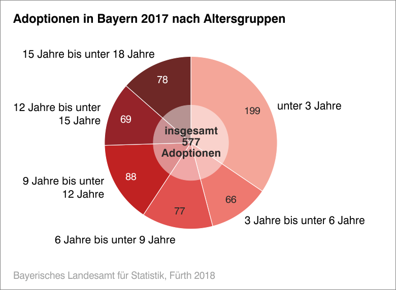 Adoptionen in BAyern 2017 nach Altersgruppen