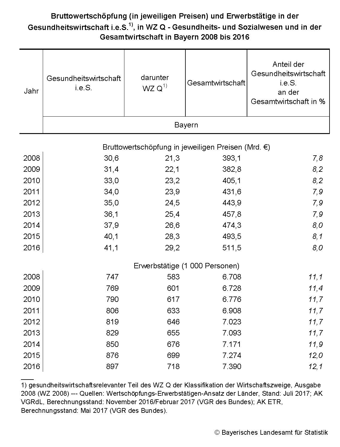 Bruttowertschöpfung und Erwerbstätige in der Gesundheitswirtschaft und in der Gesamtwirtschaft in Bayern 2008 bis 2016