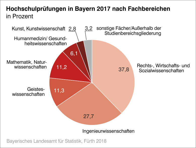 Hochschulprüfungen in BAyern 2017 nach Fachbereichen