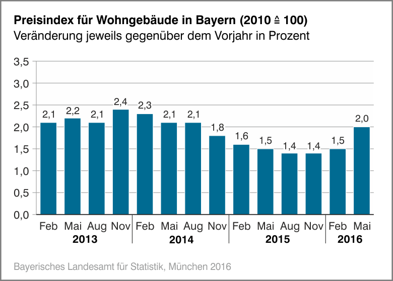 Preisindex für Wohngebäude in Bayern