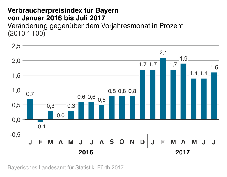 Verbraucherpreisindex für Bayern von Januar 2016 bis Juli 2017