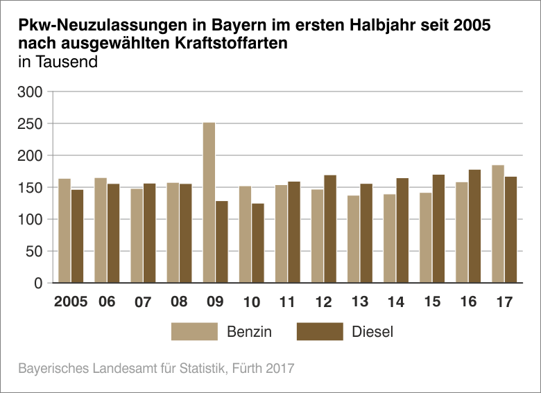 Pkw-Neuzulassungen in Bayern im ersten Halbjahr seit 2005 nach ausgewählten Kraftstoffarten
