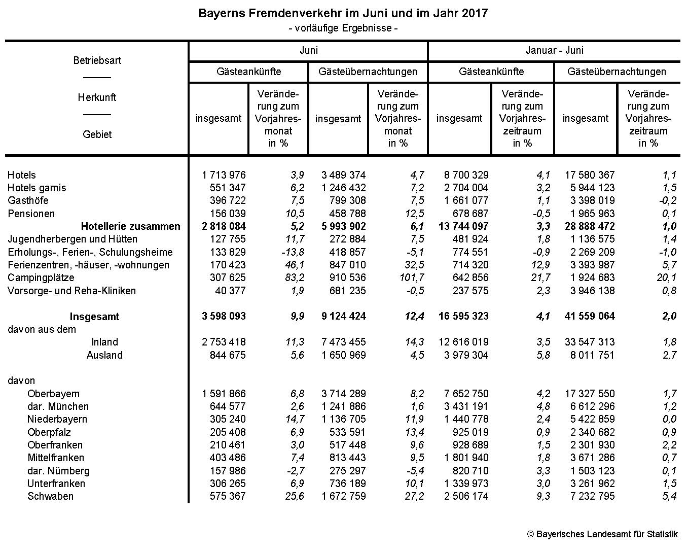 Bayerns Fremndenverkehr im Juni und im Jahr 2017 Bayerns Fremndenverkehr im Juni und im Jahr 2017