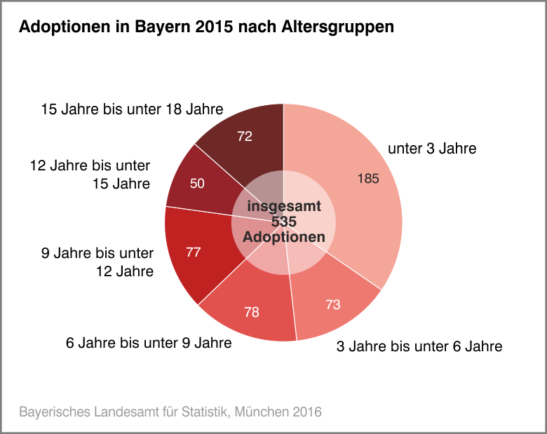 Adoptionen in Bayern 2015 nach Altersgruppen