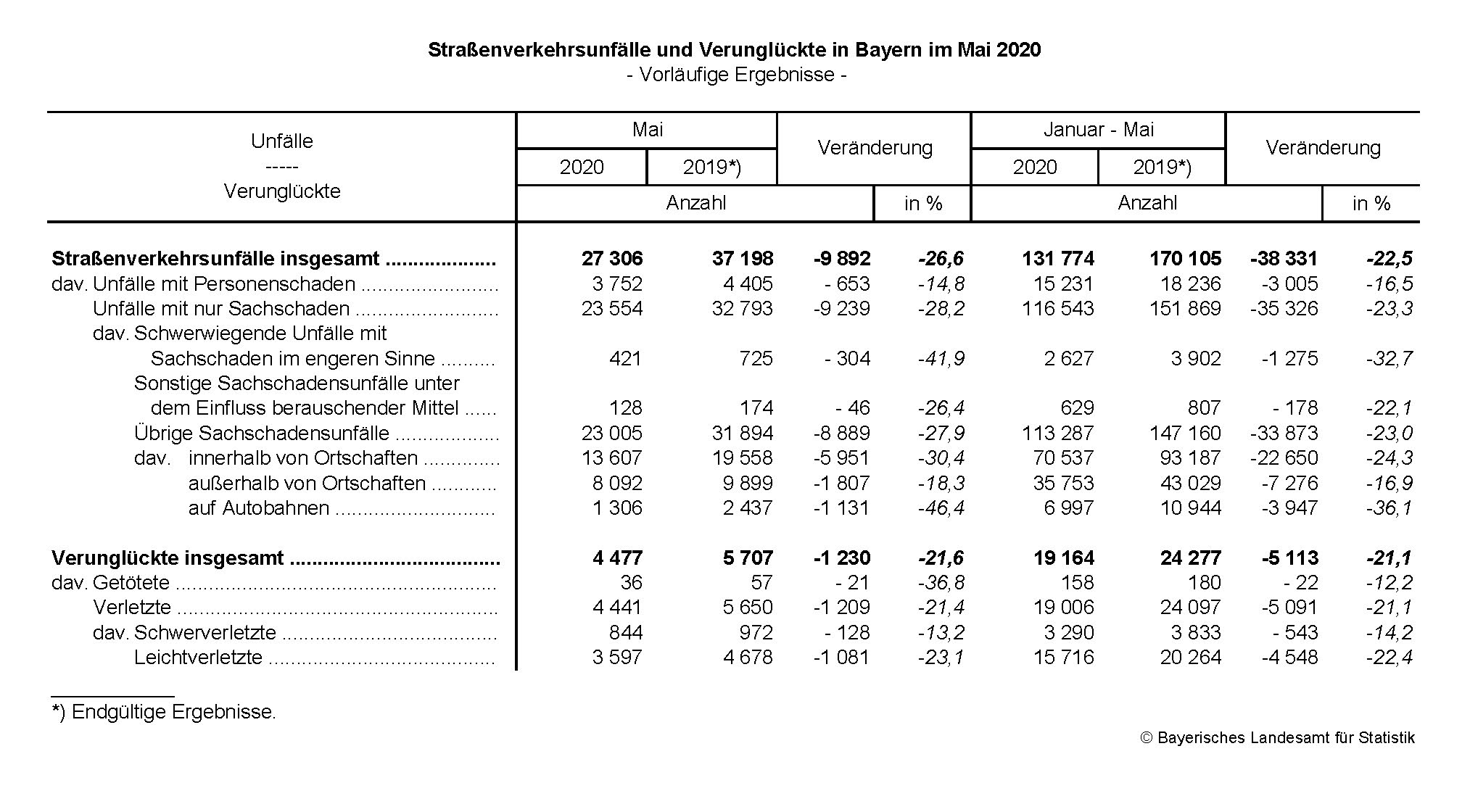 Straßenverkehrsunfälle im Mai 2020 Straßenverkehrsunfälle im Mai 2020