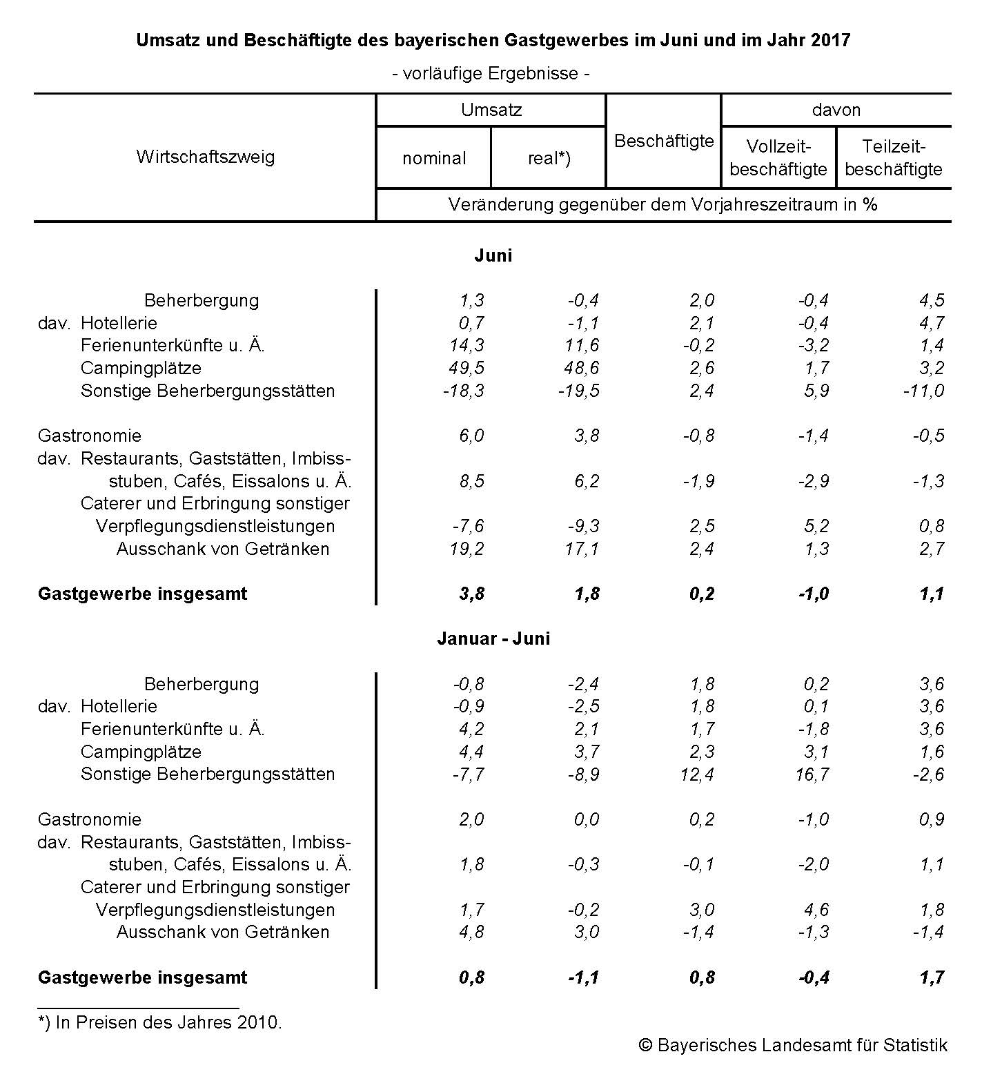 Umsatz und Beschäftigte des bayerischen Gastgewerbes im Juni und im Jahr 2017