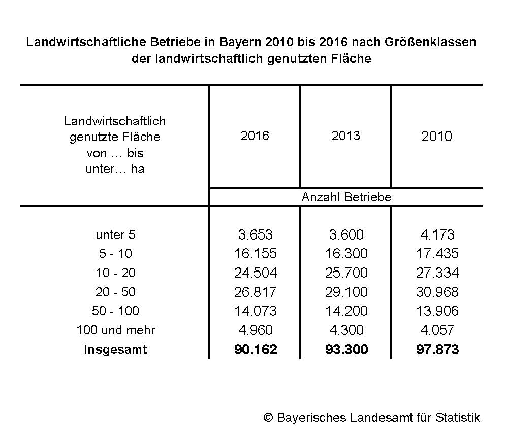 Landwirtschaftliche Betriebe in Bayern 2010 bis 2016 nach Größenklassen der landwirtschaftlichen genutzten Fläche