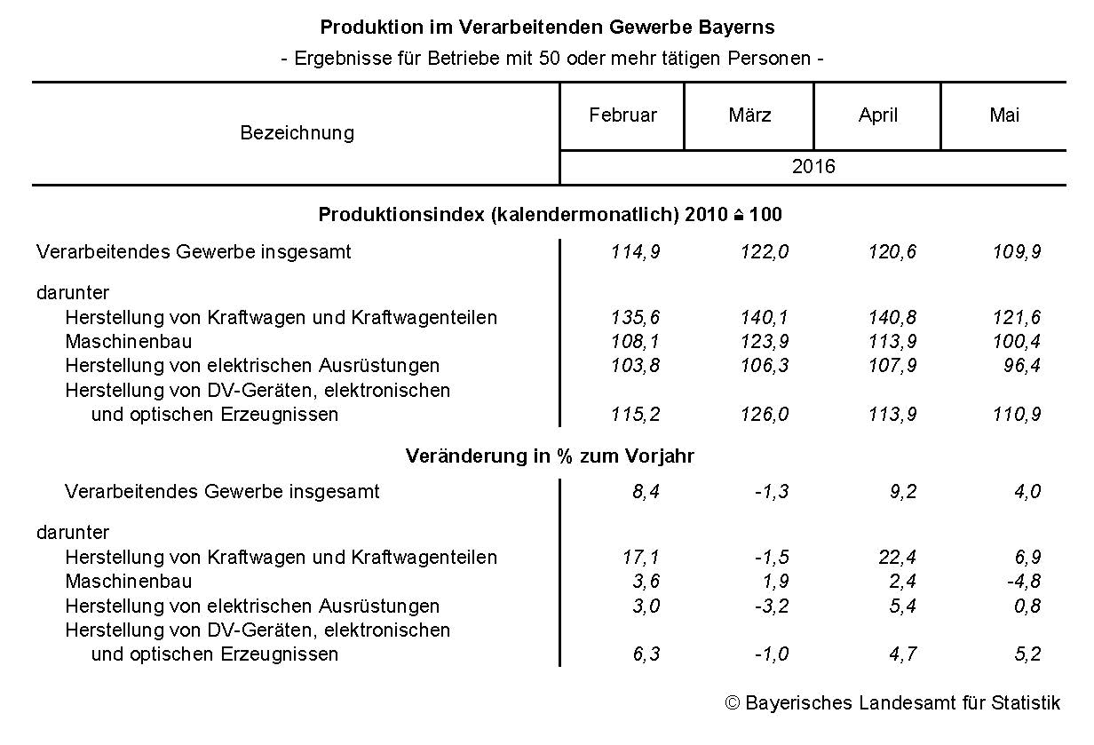 Produktion im Verarbeitenden Gewerbe Bayerns 
