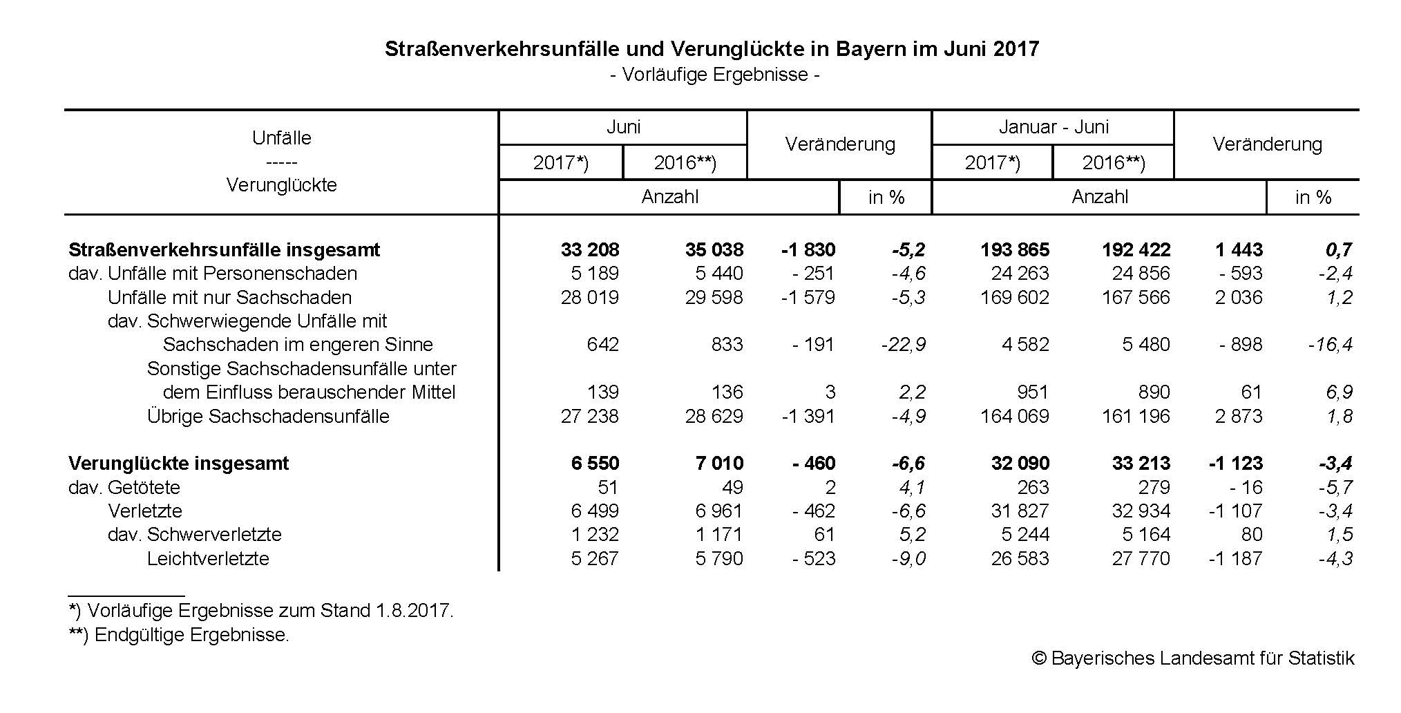 Straßenverkehrsunfälle und Verunglückte in Bayern im Juni 2017