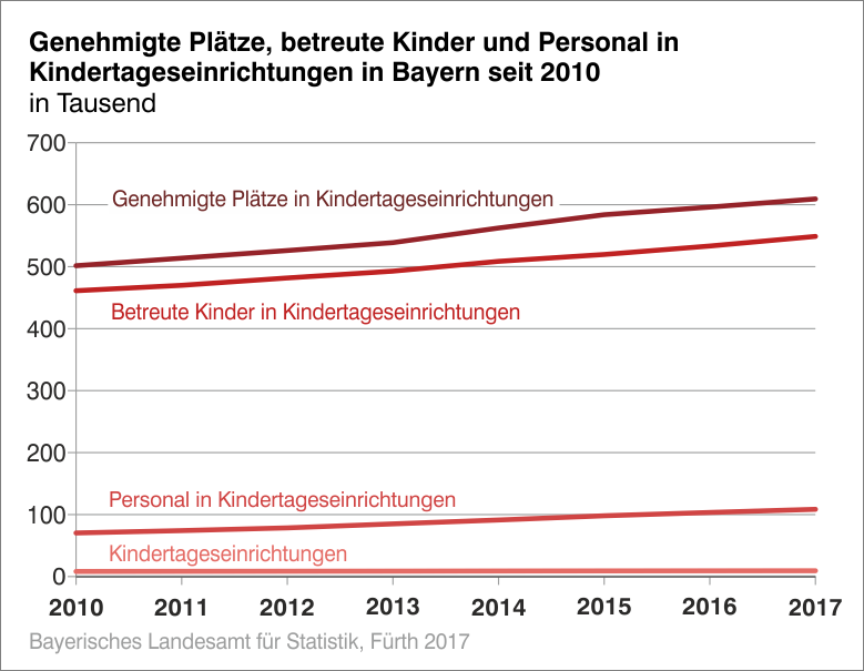 Genehmigte Plätze, betreute Kinder und Personal in Kindertageseinrichtungen in Bayern seit 2010