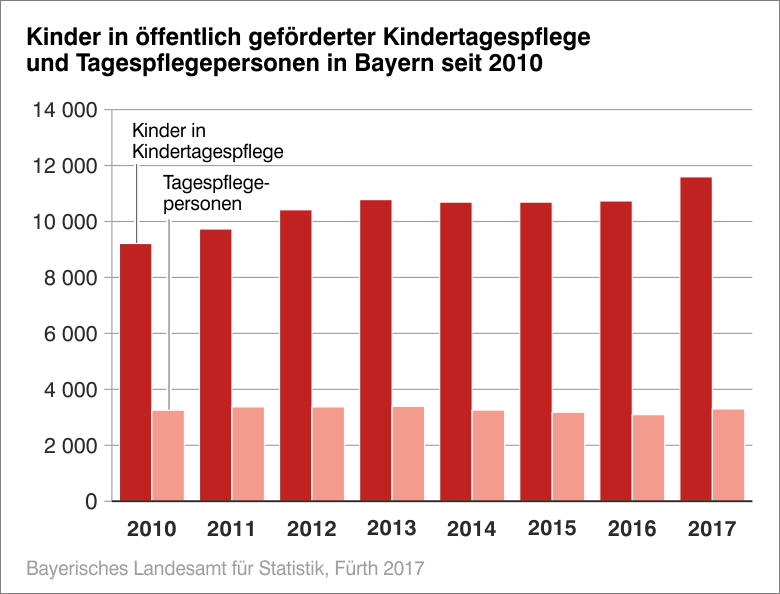 Kinder in öffentlich geförderter Kindertagespflege und Tagespflegepersonen in Bayern seit 2010