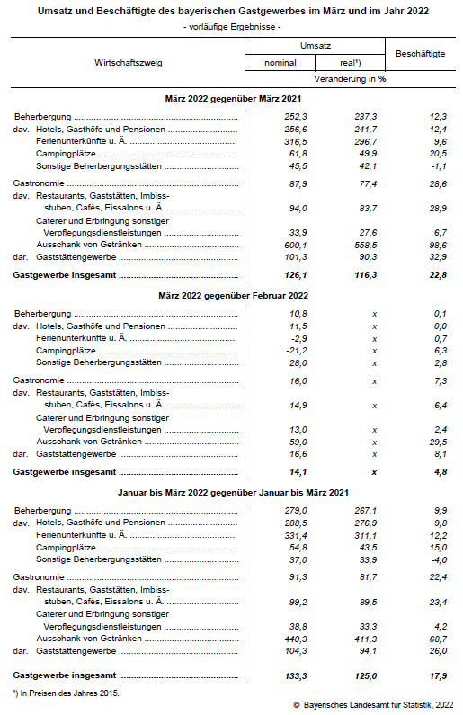 Umsatz und Beschäftigte des bayerischen Gastgewerbes im März und im Jahr 2022