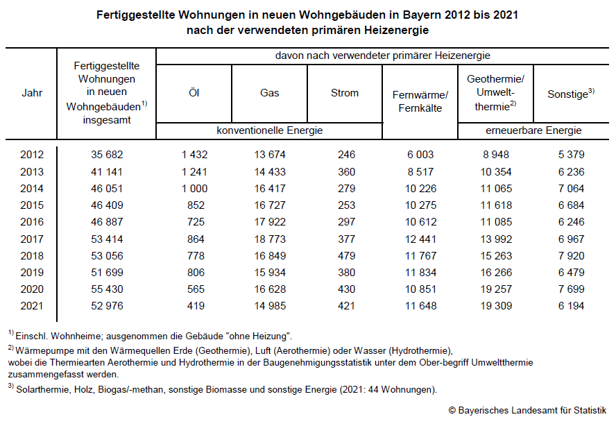 Fertiggestellte Wohnungen in neuen Wohngebäuden in Bayern 2012 bis 2021 nach der verwendeten primären Heizenergie