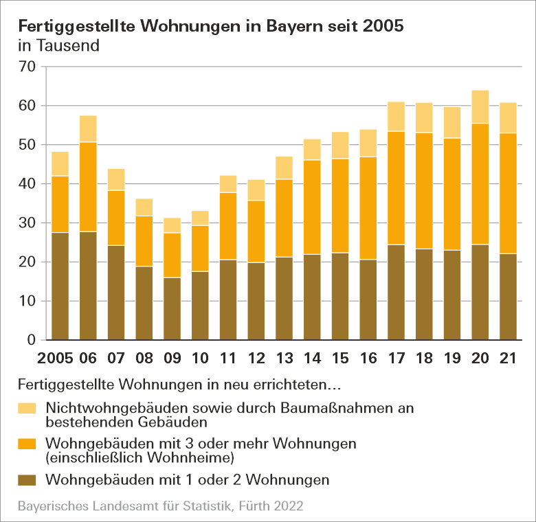 Fertiggestellte Wohnungen in Bayern seit 2005