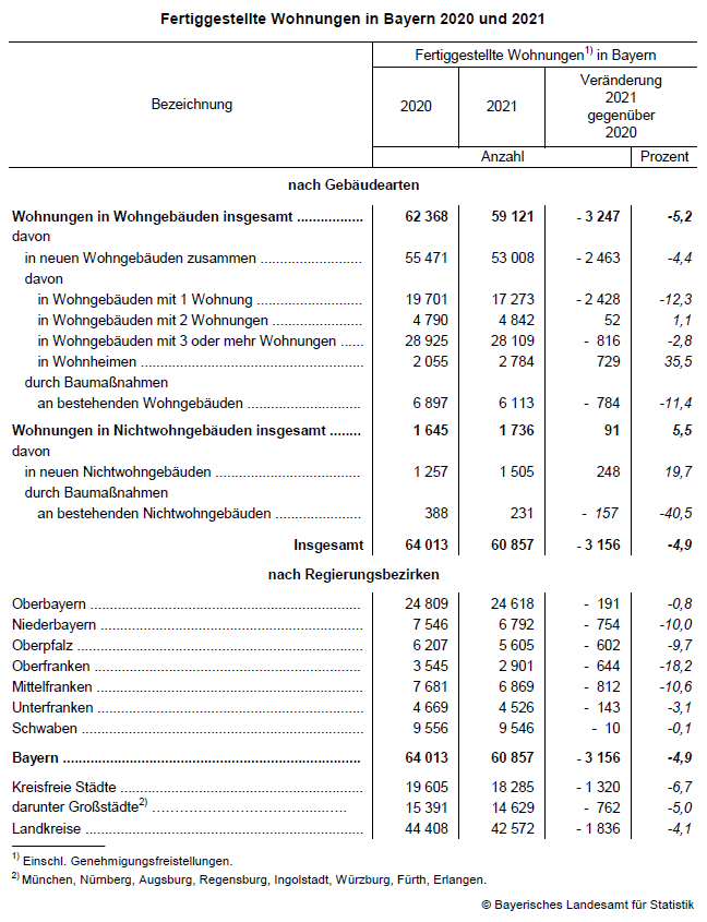 Fertiggestellte Wohnungen in Bayern 2020 und 2021